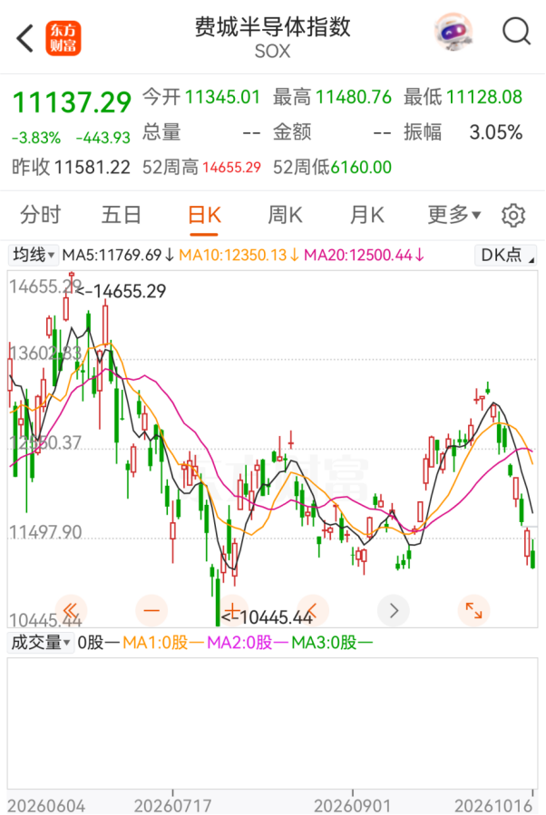 罕见！资金大规模出逃！美股做空者	，7天暴赚2140亿元