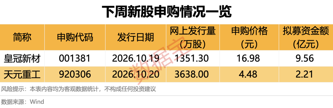 下周2只新股开启申购！超千亿解禁潮将至，6股解禁比例均超50%（附股）