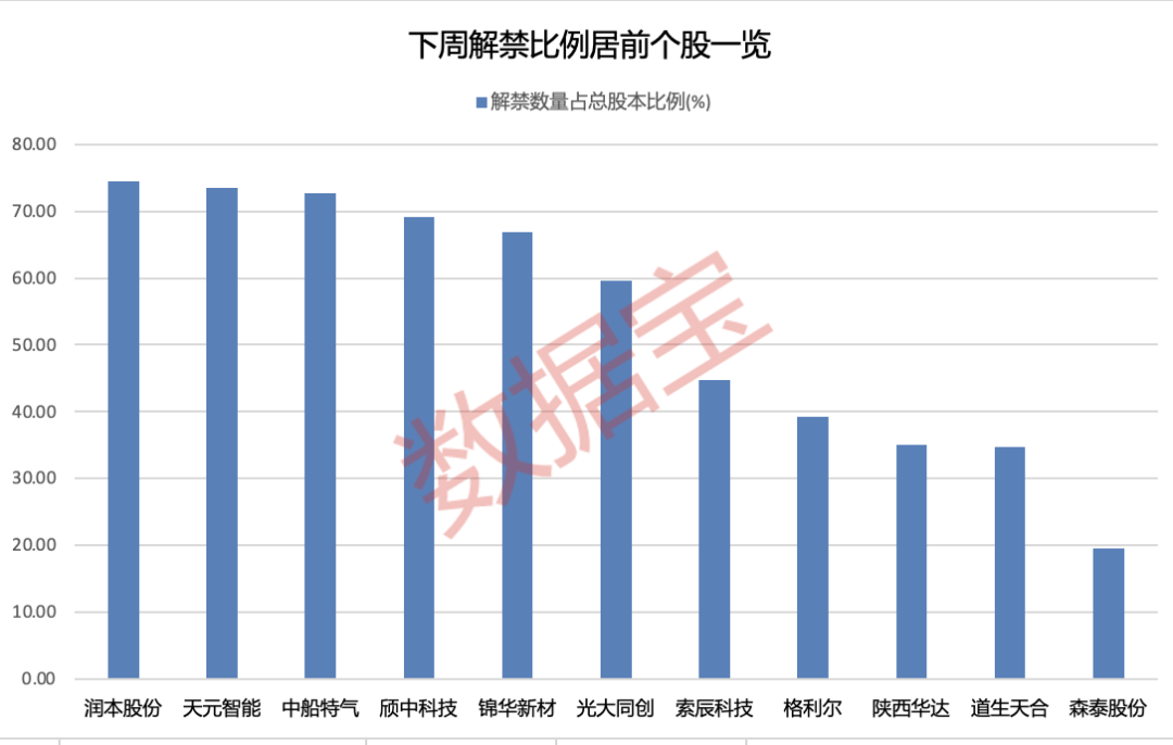 下周2只新股开启申购！超千亿解禁潮将至，6股解禁比例均超50%（附股）
