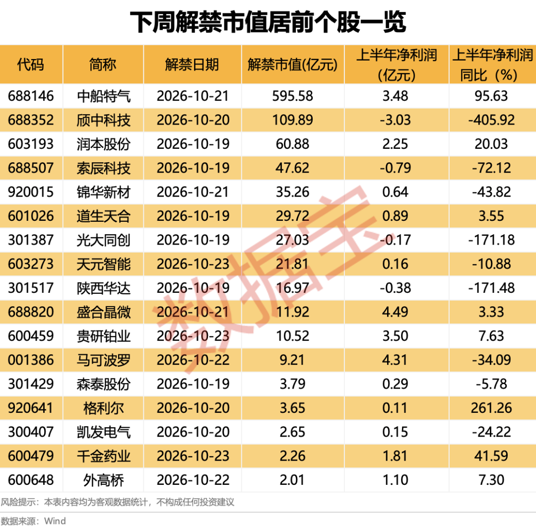 下周2只新股开启申购！超千亿解禁潮将至，6股解禁比例均超50%（附股）