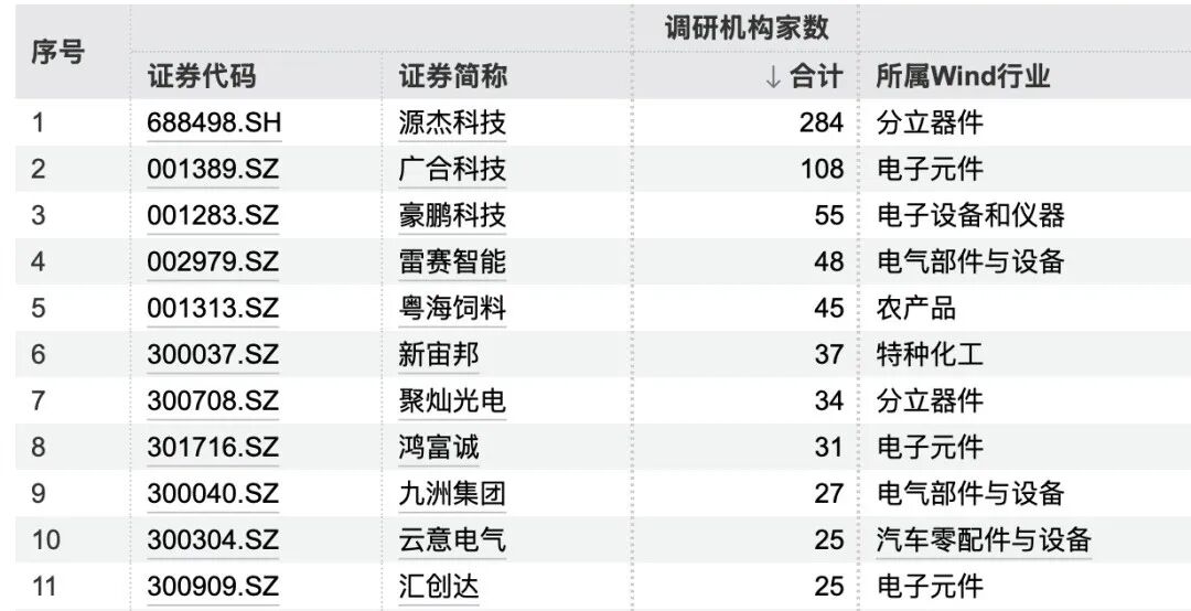 284家机构，“盯上	”1家公司