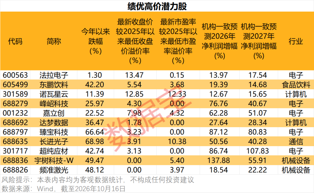 绩优、低估值且高价股梳理 共有11只个股