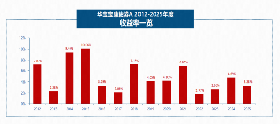 “纯债打底，权益增强”，华宝基金再推固收产品华宝安嘉三个月持有期债基（029107）