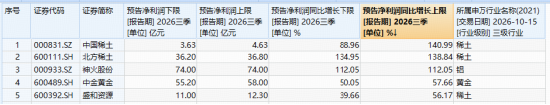 山东黄金大手笔回购+中国稀土净利最高预增141%！强基本面+价格蛰伏，静待有色超跌修复！