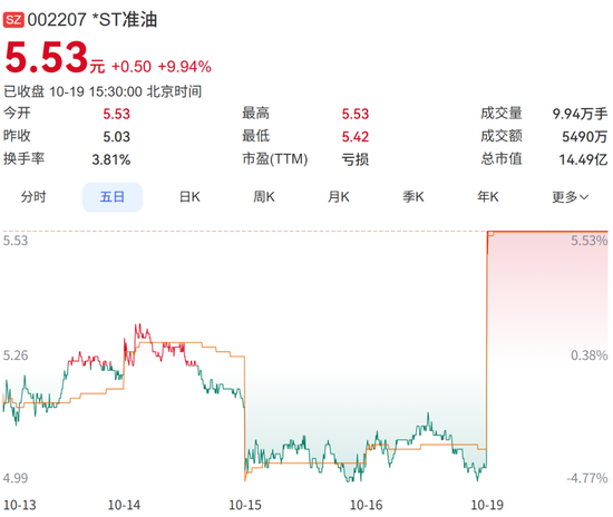 涨停！这家“*ST”公司，获控股股东无偿赠送6000万元