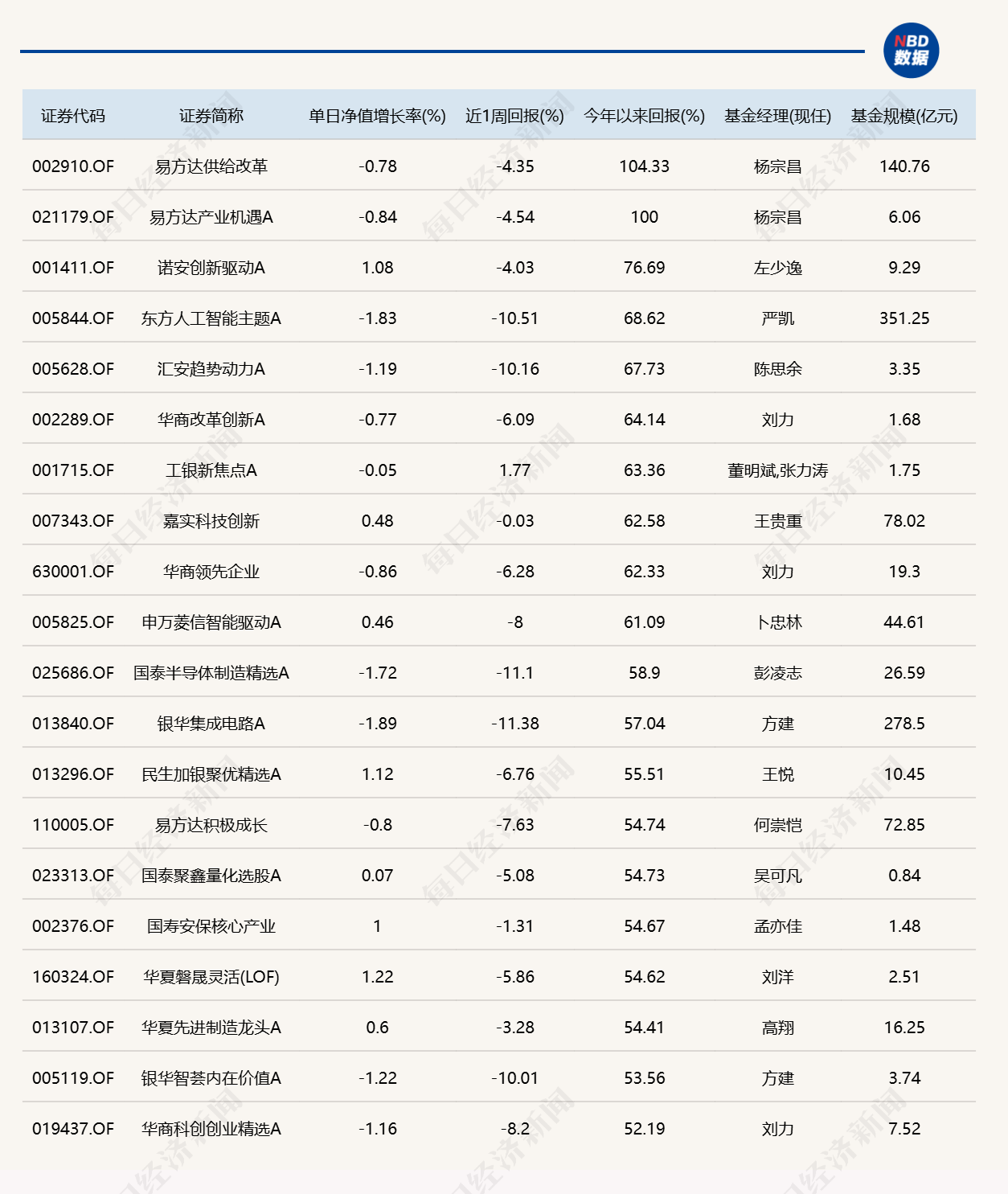 市场尾盘震荡拉升，10只基金单日涨逾7%