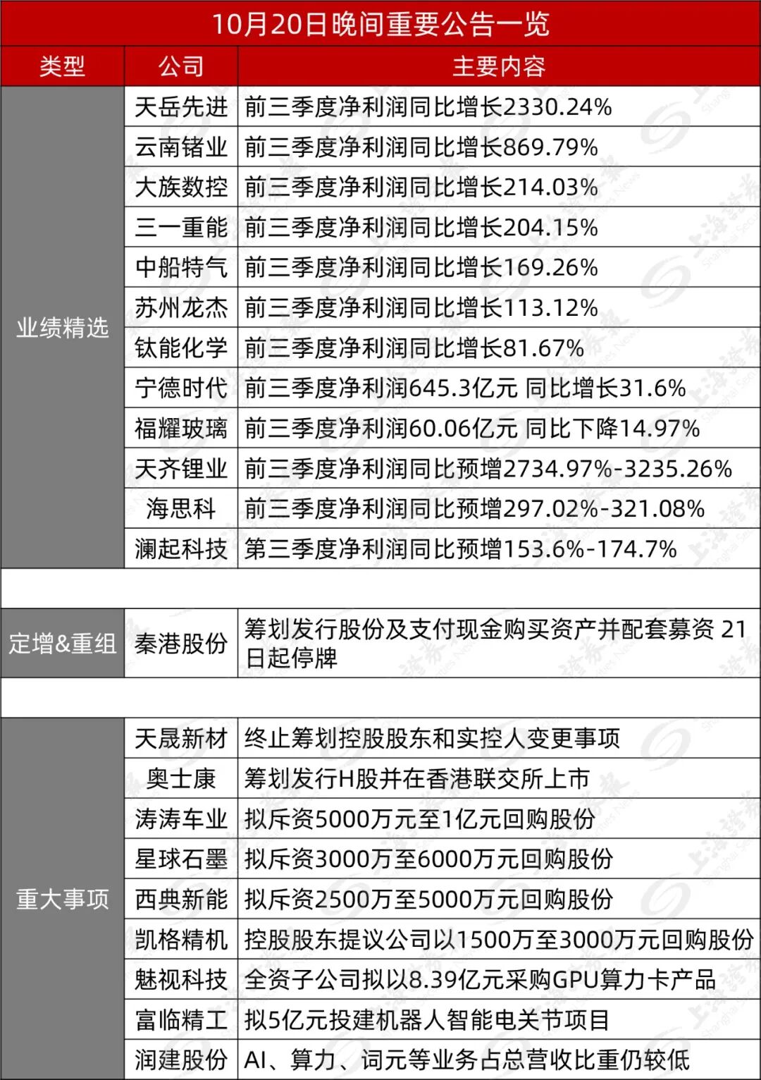 10月20日晚间重要公告