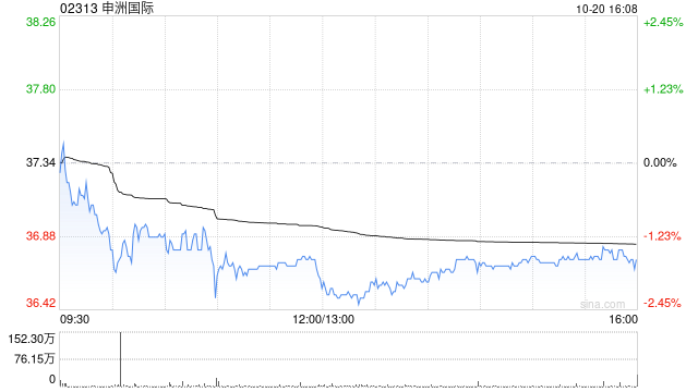 申洲世界获SPLENDID STEED INVESTMENTS LIMITED增持80.3万股 每股作价约37.31港元