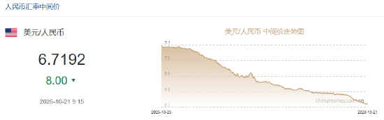 人民币兑美元中间价报6.7192，上调8点 升值至2023年2月2日以来最高！