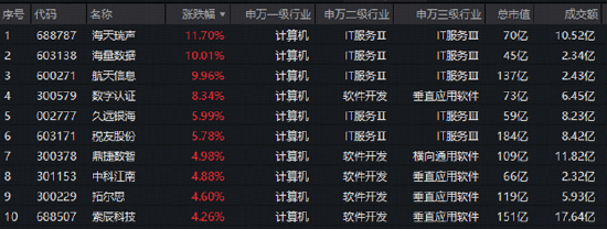 AI软件爆发，IT服务板块逆市走强！海量数据、航天信息涨停	，软件开发ETF华宝（159036）跟踪指数上探1.7%