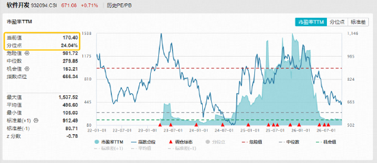 AI软件爆发，IT服务板块逆市走强！海量数据、航天信息涨停，软件开发ETF华宝（159036）跟踪指数上探1.7%