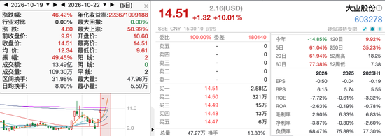 5连板牛股紧急澄清：尚未量产