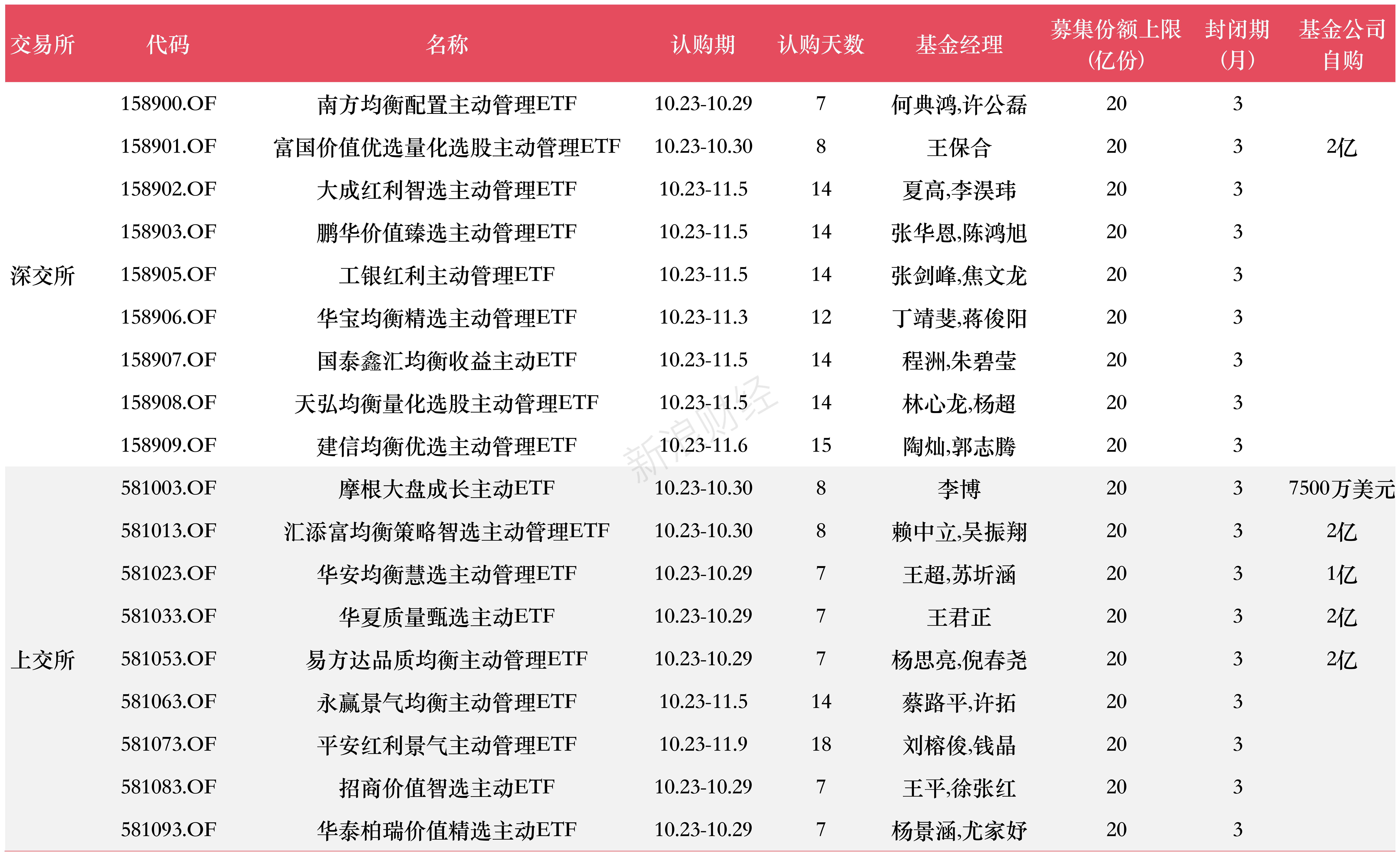首批18只主动ETF今日开售，33位基金经理同台竞技	，谁能打赢超额收益战？