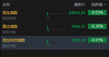 恒生科技指数转跌	，此前涨超1%