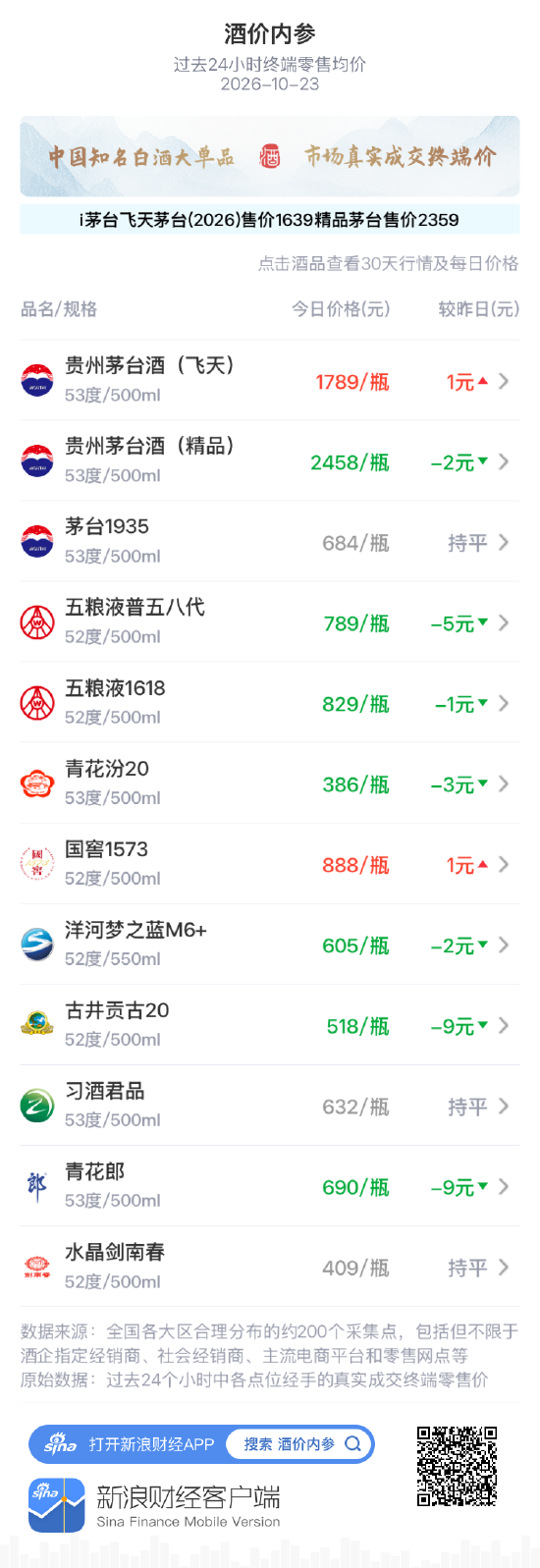 习酒君品保持632元 两连跌后转入横盘整理