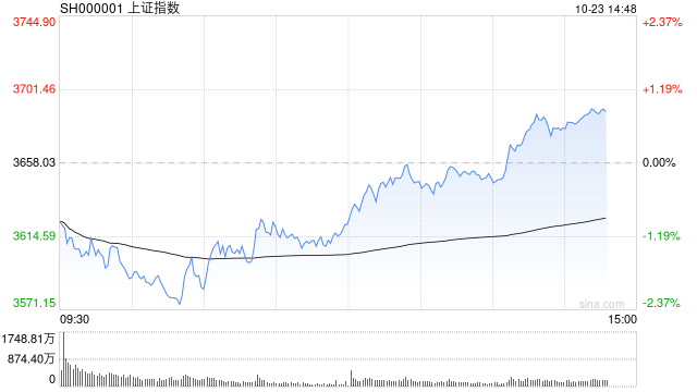 指数午后回升，创业板指拉升涨逾1%，深证成指同步翻红