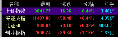 指数午后回升，创业板指拉升涨逾1%	，深证成指同步翻红