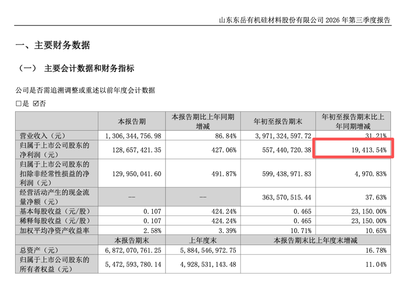 利好！300821，净利暴增超19400%！