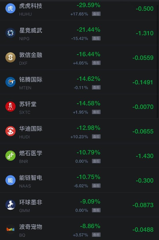 10月24日热门中概股涨跌不一，台积电涨1.49%，阿里巴巴跌超2%
