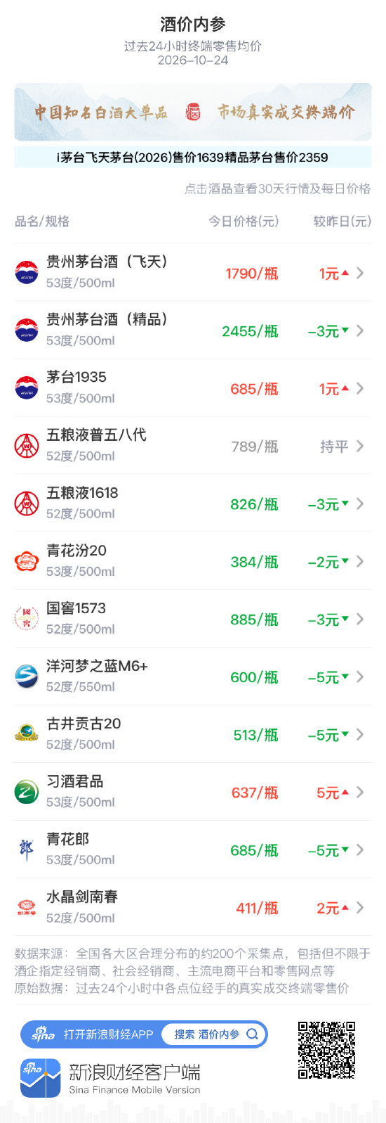 飞天茅台零售均价小涨 洋河梦之蓝M6+三连跌创月新低 古井贡古20、青花郎四连阴