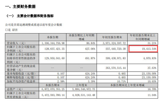 利好！300821，净利猛增超19400%！多只A股，业绩爆发