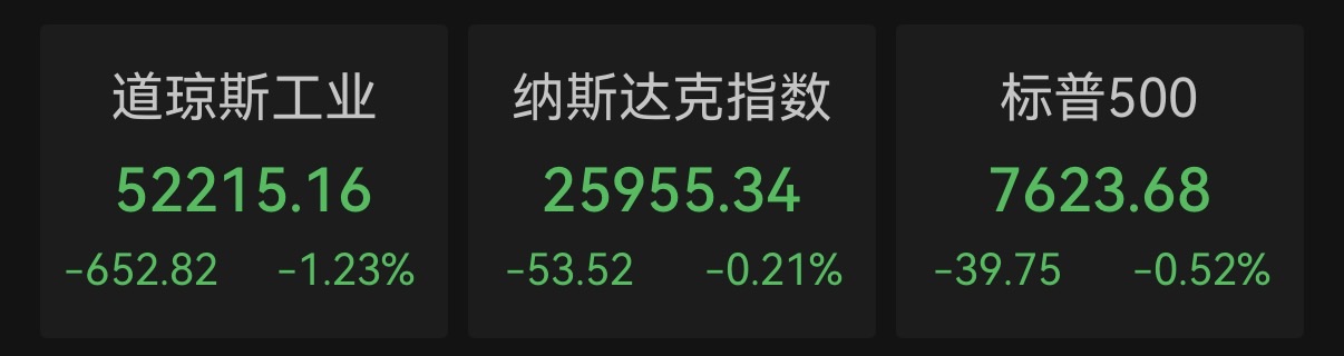 道指跌超650点！美股主要股指全线收跌，芯片股反弹，油价大涨	，现货黄金失守4000美元关口