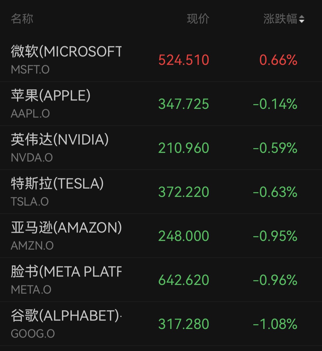 道指跌超650点！美股主要股指全线收跌，芯片股反弹	，油价大涨，现货黄金失守4000美元关口