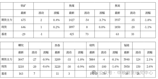 【市场聚焦】黑色:焦煤再领跌