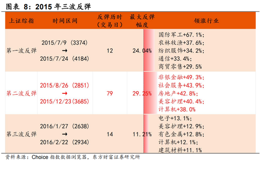 东方财富陈果:反弹行情开启 交易结构出清或已进入后半段