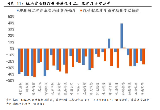 东方财富陈果:反弹行情开启 交易结构出清或已进入后半段