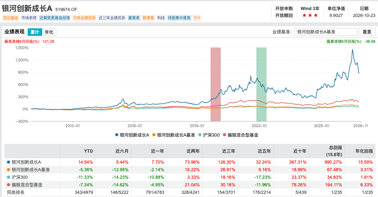 首只百亿主动基季报出炉	，银河创新成长A增持圣邦股份、华虹宏力，基金经理称长期看好AI与半导体国产化