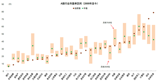 中金：估值调到哪了？