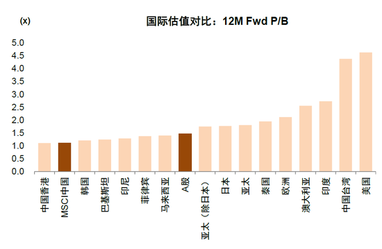 中金：估值调到哪了？