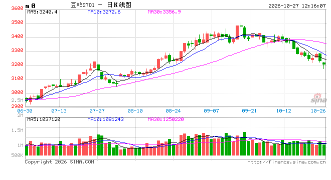 光大期货：10月27日农产品日报
