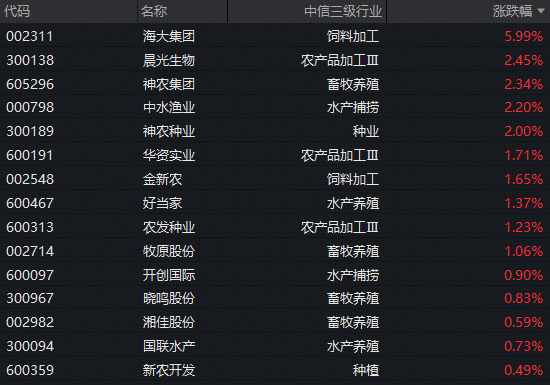 生猪价格走弱！农牧渔板块表现强势，农牧渔ETF华宝（159275）标的指数逆市飘红！机构：看好板块估值修复