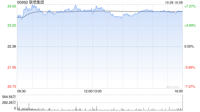 联想集团午后涨超6% 大行看好公司第二财季业绩表现
