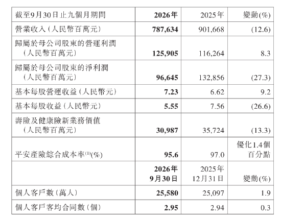 中国平安：前三季度实现归属于母公司股东的营运利润1259.05亿元，同比增长8.3%