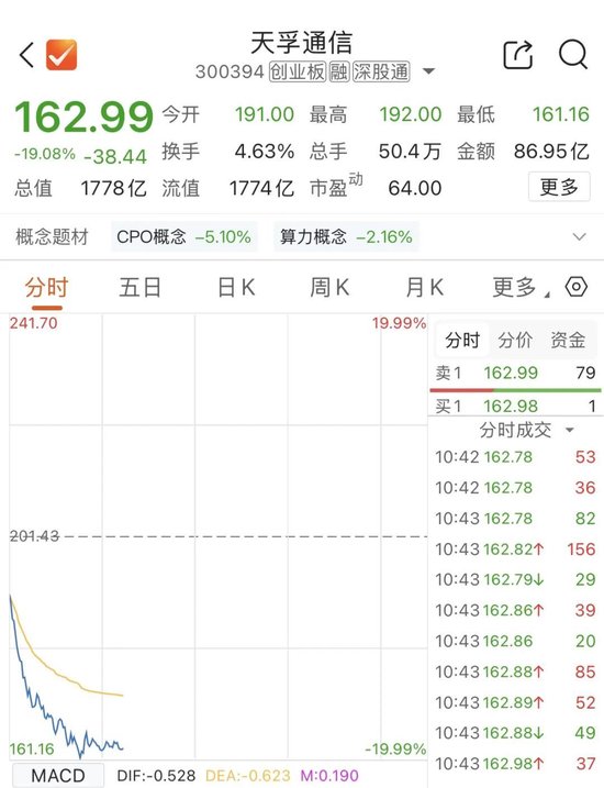 1700亿元市值光通信龙头天孚通信，大跌