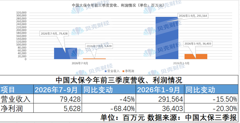 投资承压，谁吞掉了中国太保两成净利润？