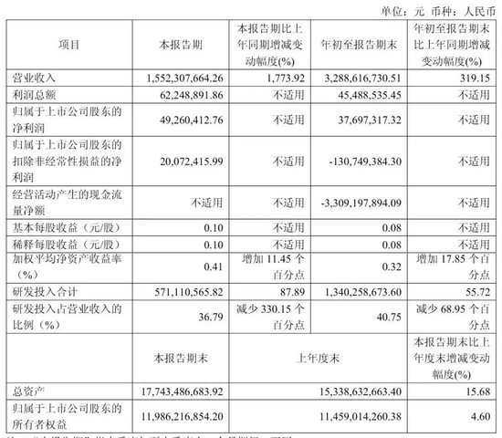 摩尔线程下跌12%:市值跌破1600亿 前三季营收33亿 实现扭亏为盈