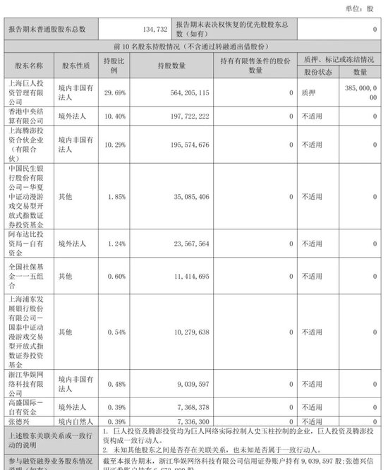 巨人网络第三季营收20亿:净利7.4亿 史玉柱套现超10亿 今年市值已腰斩