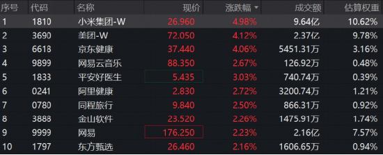 新低后奋起，小米集团领涨5%	，港股互联网ETF华宝（513770）标的指数涨超2%！