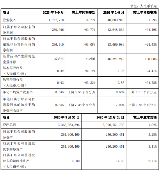 上海银行：前三季度实现归母净利润136.49亿元，同比下降24.49%