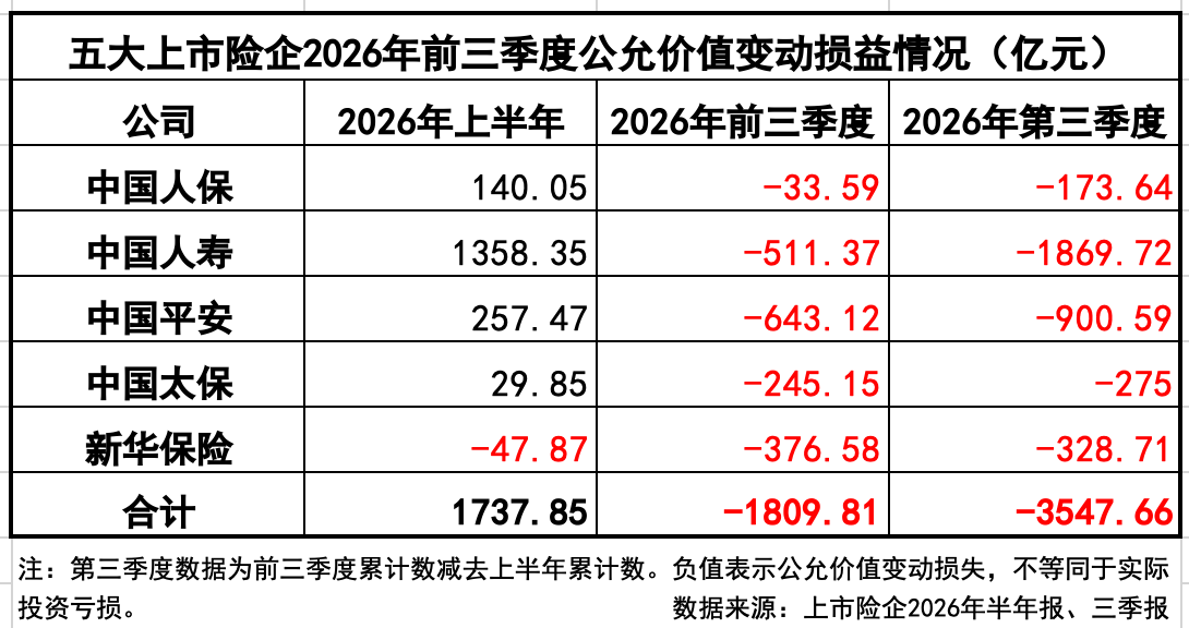 五大上市险企第三季度公允价值变动损失超3500亿元	，三家单季净利润转负