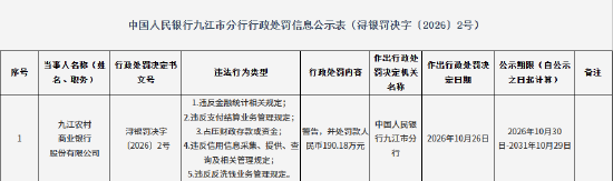 九江农村商业银行被罚190.18万元：违反金融统计相关规定等