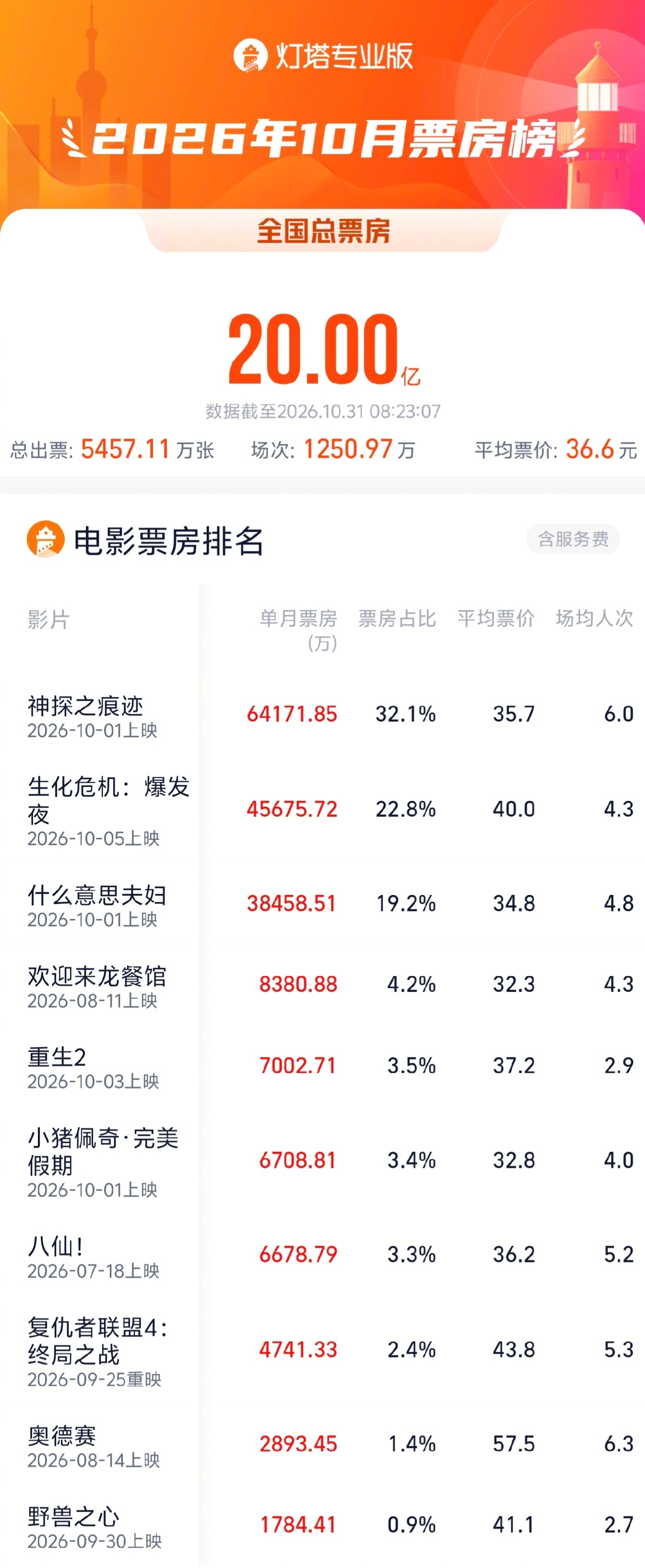 2026年10月票房破20亿，三部影片位列前三