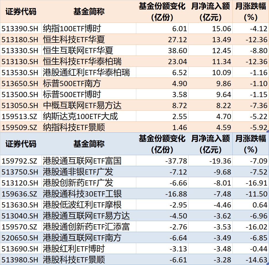 晕了晕了！10月近4000亿元资金借道ETF进场抄底，但半导体设备、通信仍被抛售（附名单）