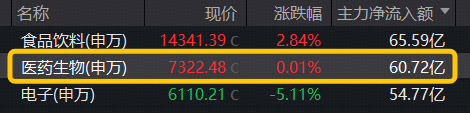 业绩	、估值双buff加持，医疗成功逆袭	，超60亿主力资金抢筹！医疗ETF（512170）标的指数盘中大涨3%