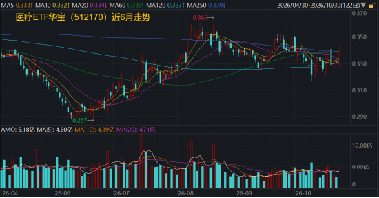 业绩、估值双buff加持	，医疗成功逆袭，超60亿主力资金抢筹！医疗ETF（512170）标的指数盘中大涨3%